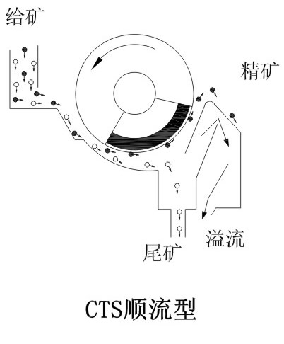 CTS/CTN/CTB系列永磁筒式磁選機(jī)|鴻升科技